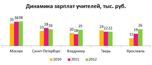 Зарплата учителя в москве. Зарплата учителя в Санкт-Петербурге. Средняя зарплата учителя в Санкт-Петербурге. Зарплата учителя в СПБ. Средняя зарплата учителя в СПБ.