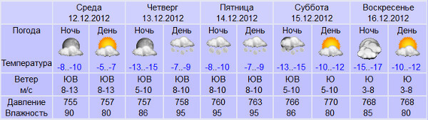 Погода в Твери и Тверской области