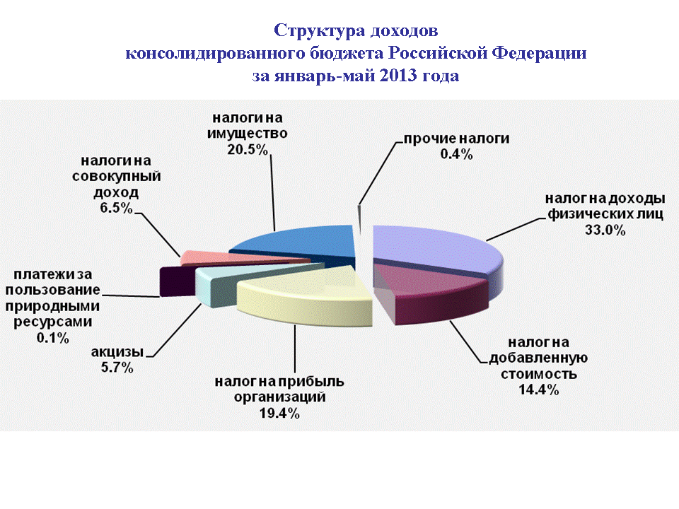 Тверская область пополнила консолидированный бюджет Российской Федерации на 18 миллиардов