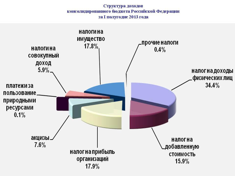 Налоговики Тверского региона пополнили консолидированный бюджет на 22 миллиарда рублей