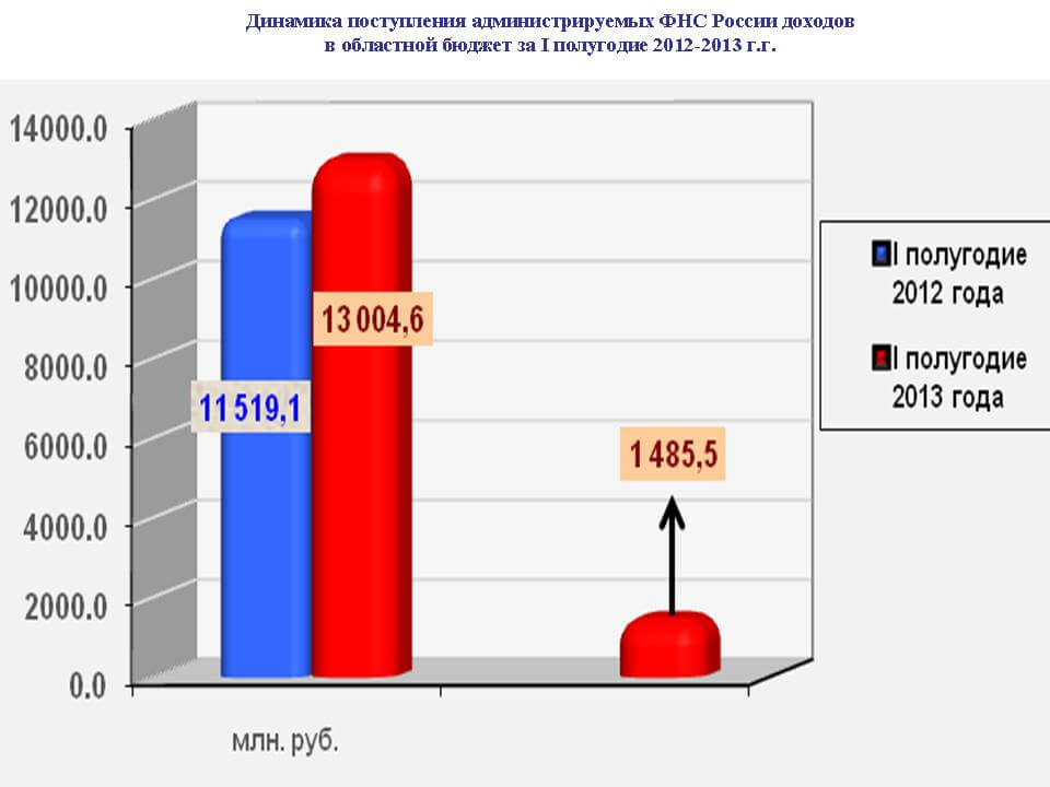 Налоговики Тверского региона пополнили консолидированный бюджет на 22 миллиарда рублей