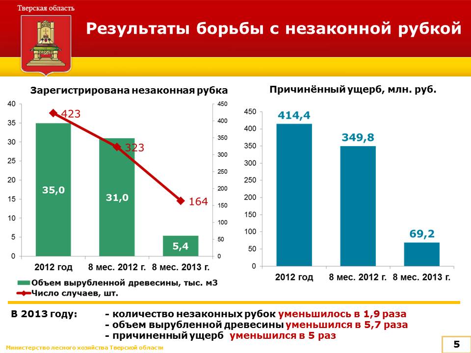 На Межведомственной комиссии по профилактике правонарушений в Тверской области рассмотрен вопрос о борьбе с незаконными рубками леса