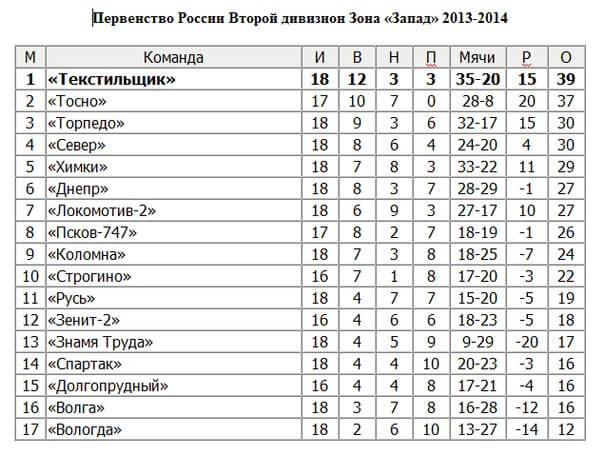 фото "Волга" спустилась на 16-ю позицию в таблице Первенства второго дивизиона