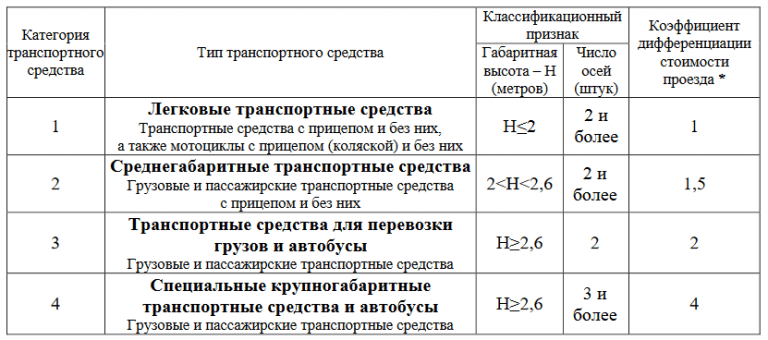 Международная классификация транспортных средств