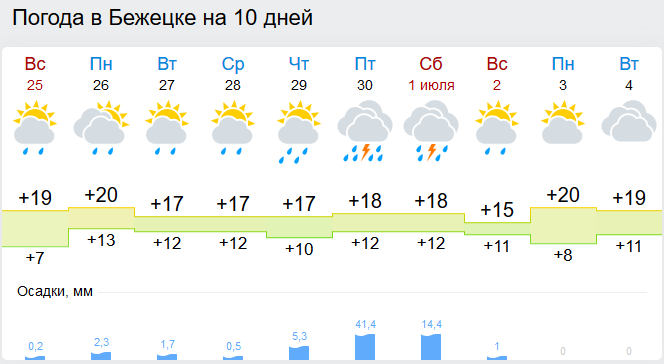 Погода в петровске на 14 дней гисметео. Погода в Твери сегодня. Погода в Твери на завтра. Погода в Твери на 10. Погода в Твери на неделю.