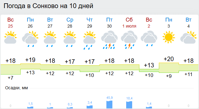 Погода в сонково на 14. Погода Сонково 14 дней. Погода в Сонково Тверской области.
