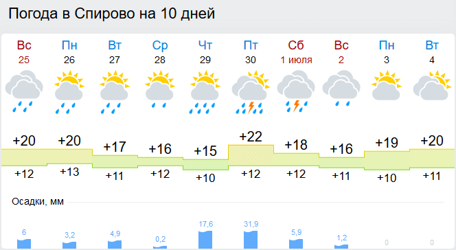Погода торжок никольское. Погода в Торжке. Погода в Осташкове на неделю. Погода в Торжке на неделю. Погода на неделю в Торжке Тверской области.
